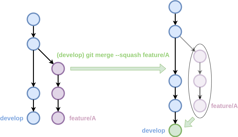 Fusió de branques en un sol commit