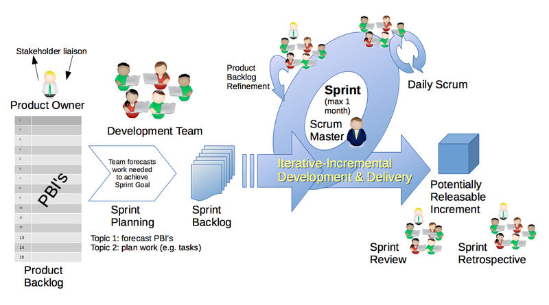 Esquema del procés de SCRUM