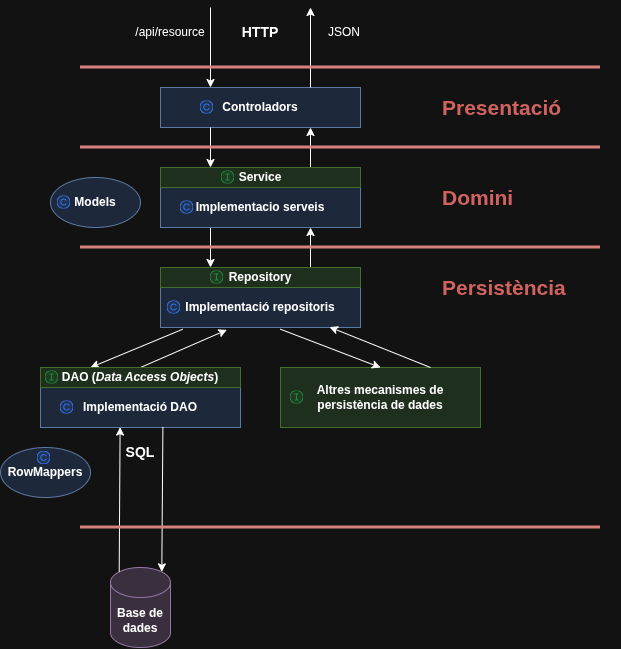 Arquitectura per capes de l'aplicació